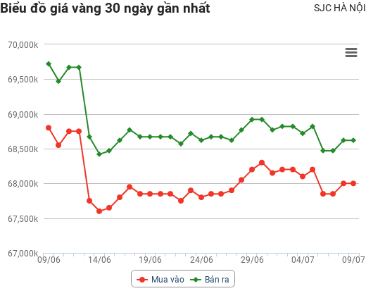 Giá vàng hôm nay 9/7: Vàng mắc kẹt ở đáy 8 tháng, chưa tìm được hướng đi